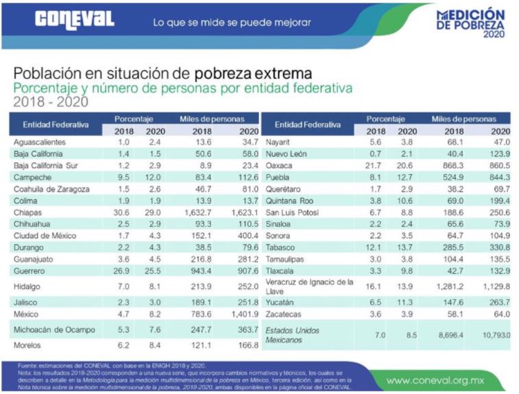 Puebla es el tercer estado con más porcentaje de pobreza en México