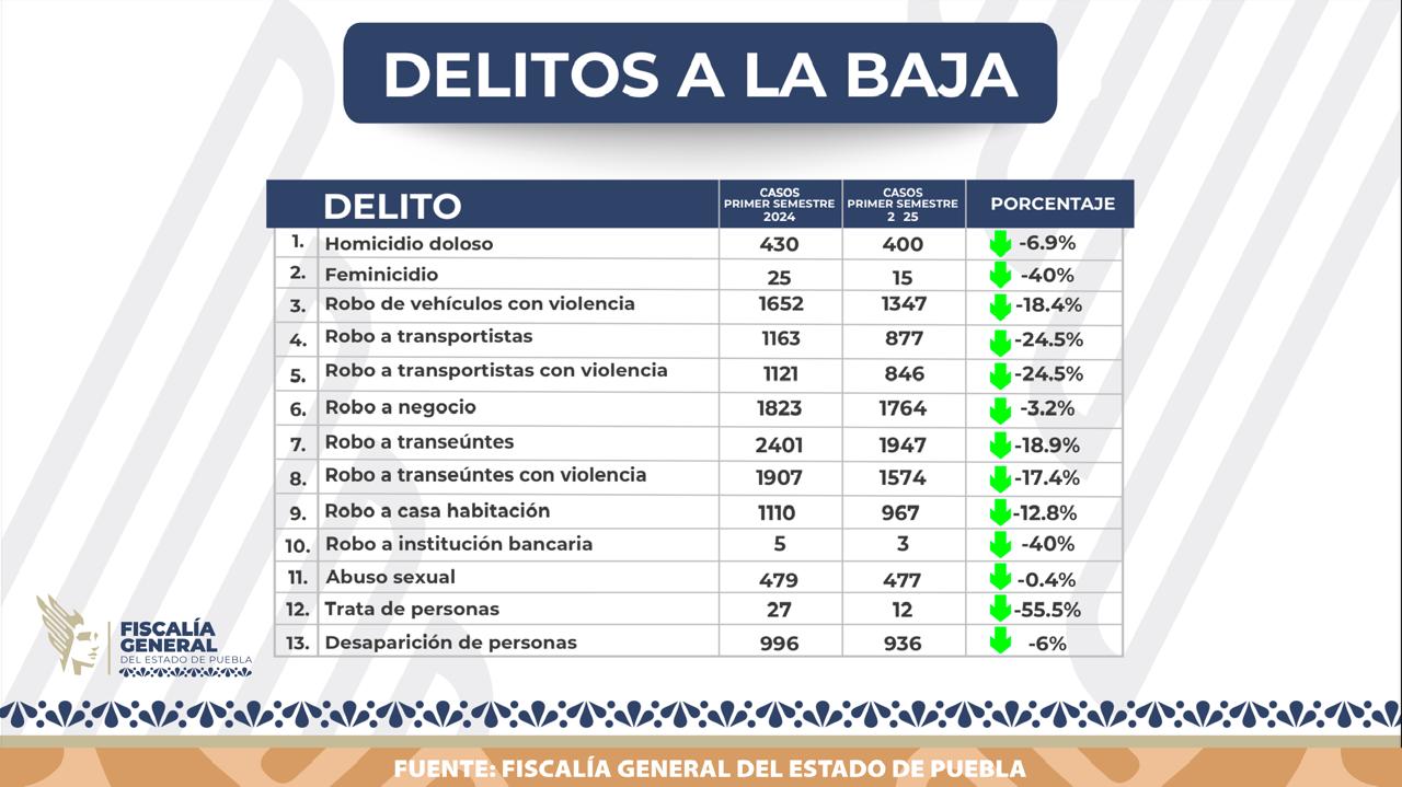Bajan los delitos de alto impacto en Puebla durante el primer semestre ...